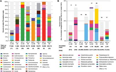 The Isolation and Characterization of Rare Mycobiome Associated With Spacecraft Assembly Cleanrooms